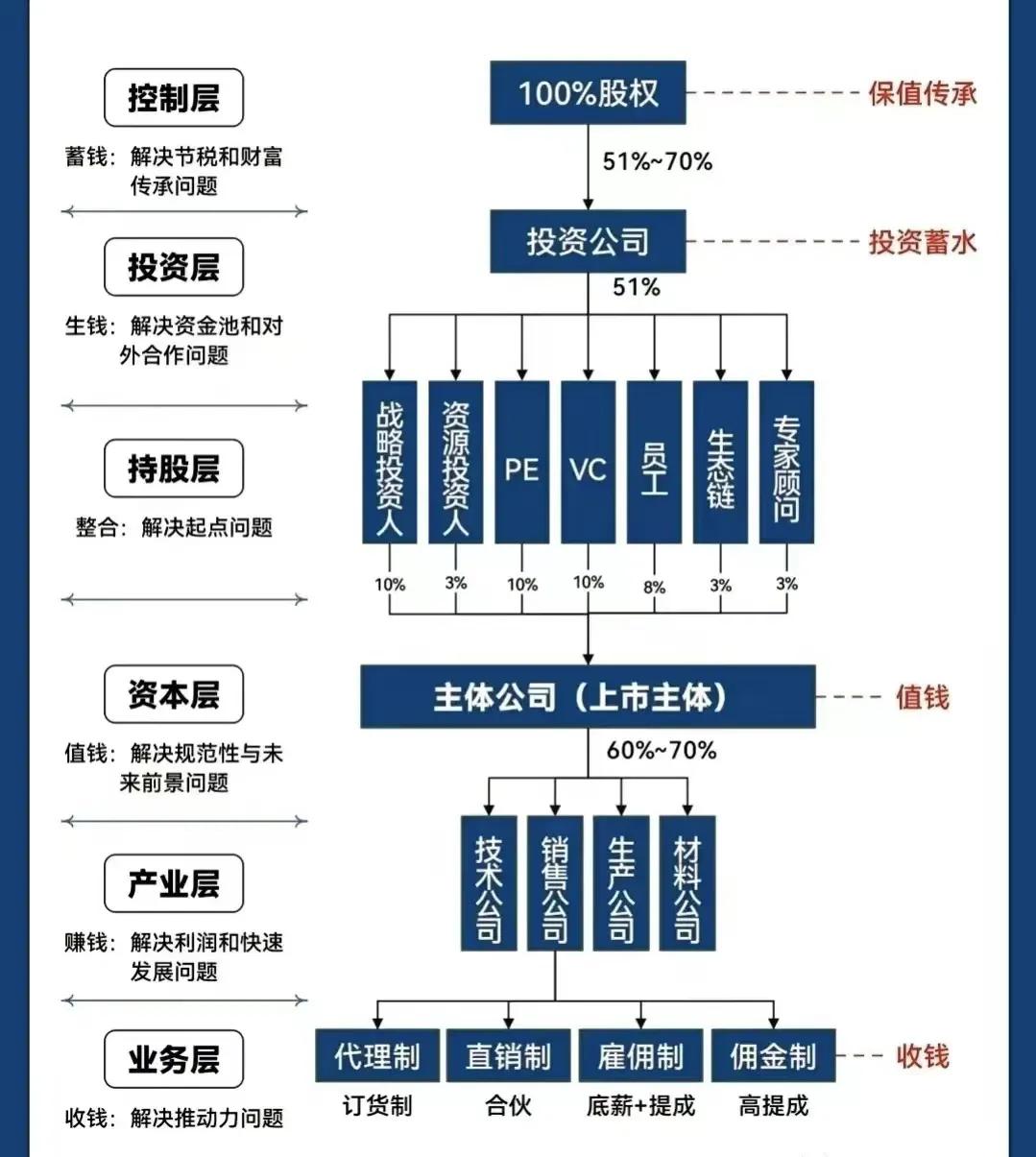 成都市化工股权架构设计(化工股权架构设计方案)