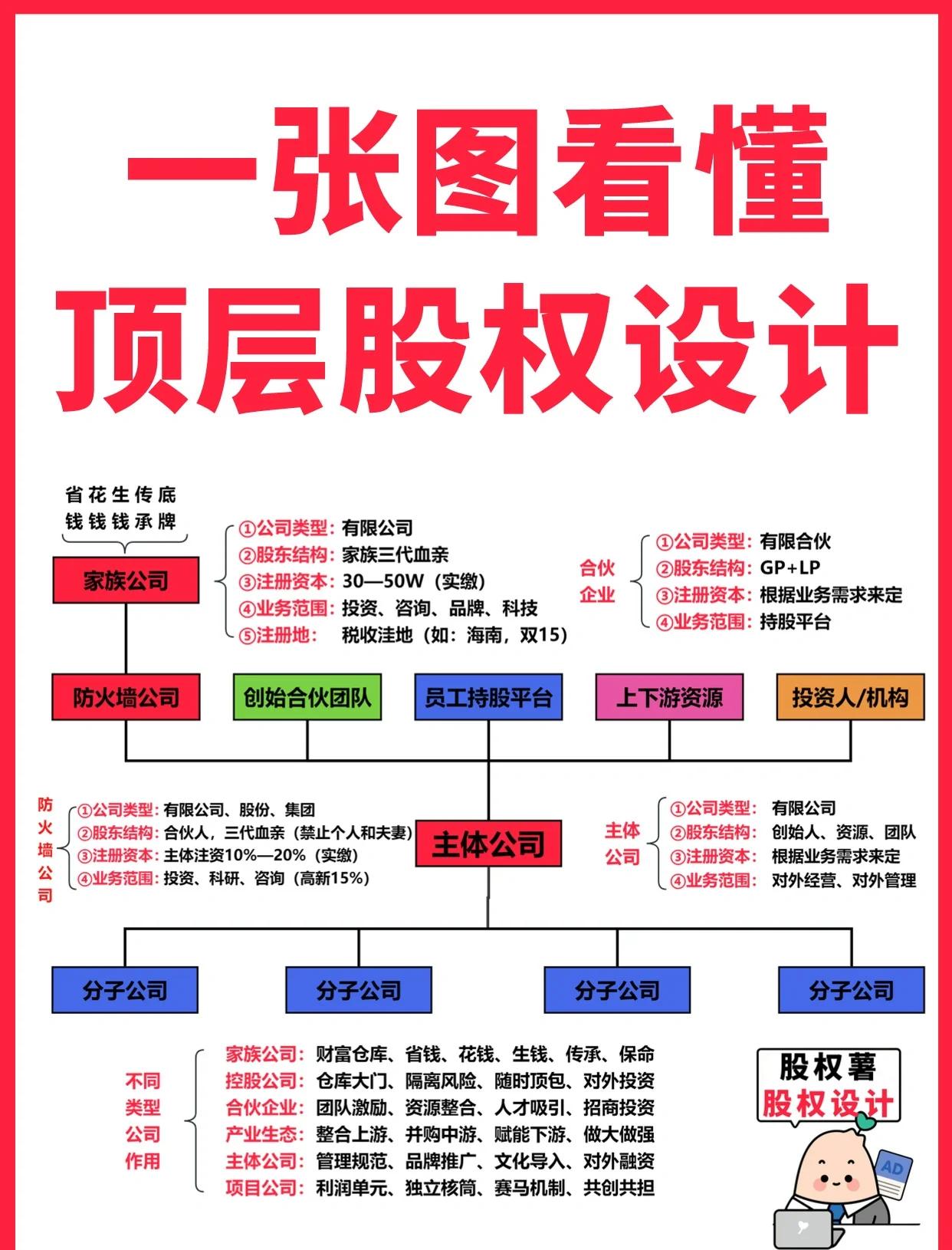 成都市高回报股权架构设计(高回报投资与理财指南)