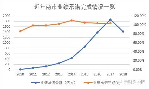 成都市业绩承诺主板上市(主板上市公司业绩预告的规定)